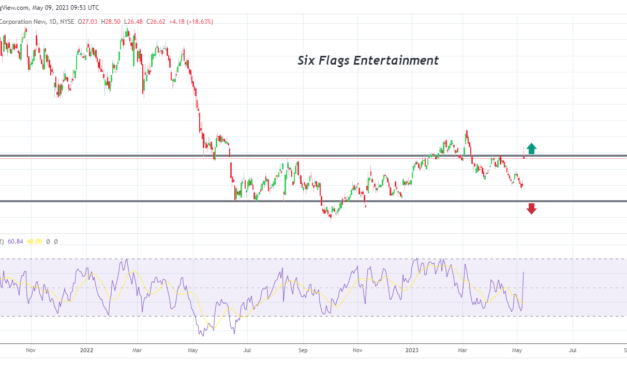 Six Flags Entertainment акцијата скокна по покачувањата на цената на билетите